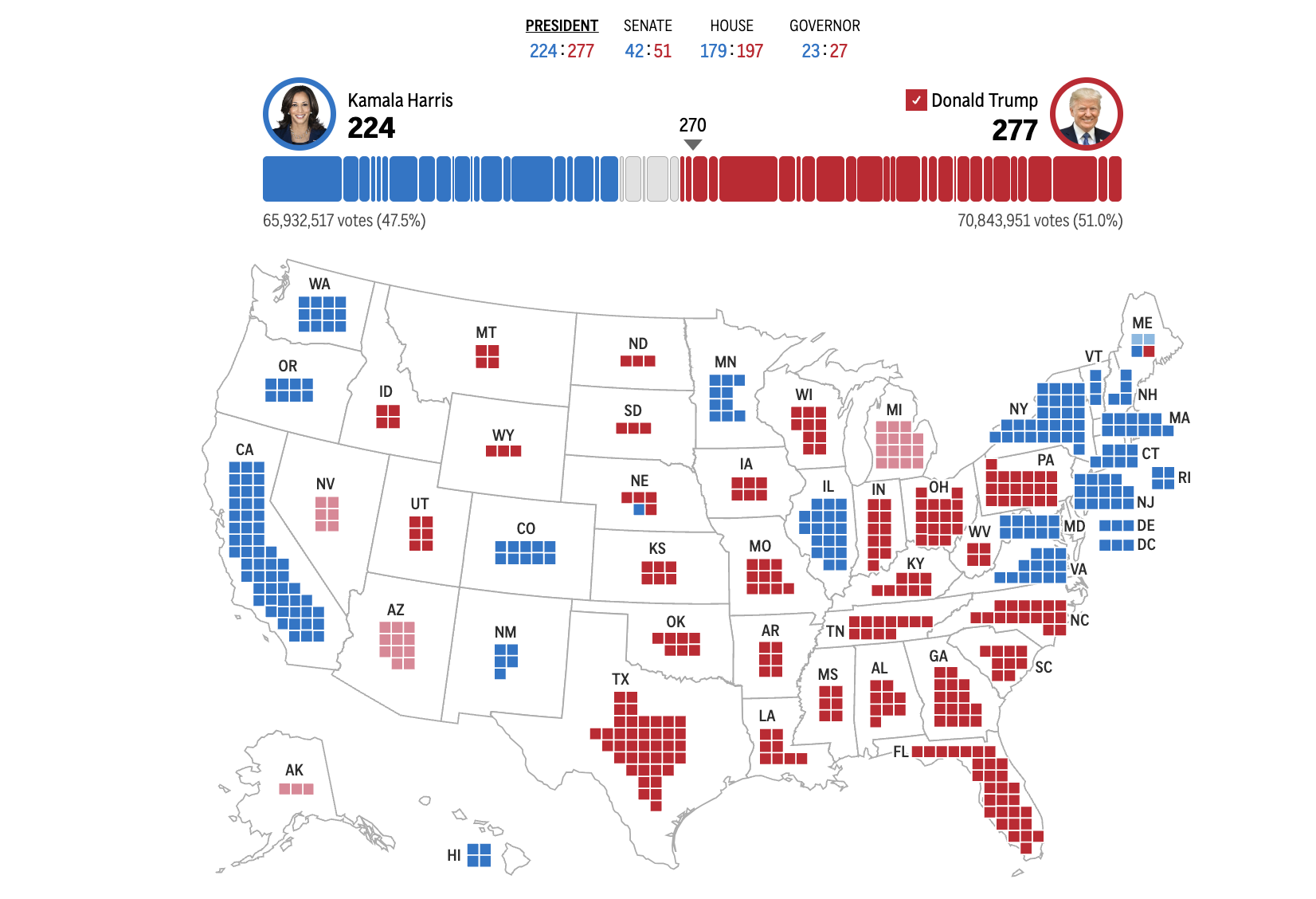 Donald Trump wins US election with over 270 electoral votes RBCUkraine